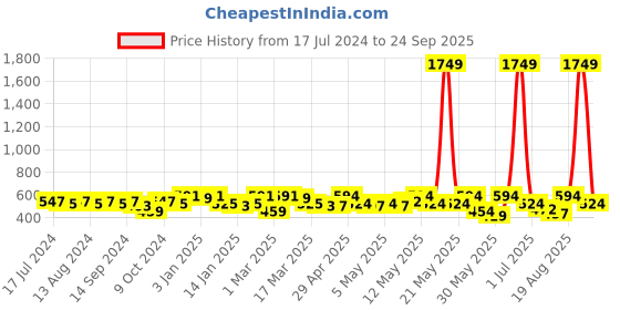 myntra.com YK X Trampoline Kids Pack Of 2 Printed Cotton Mid Rise Joggers yk x trampoline Price History Graph from 17 Jul 2024 to 24 Sep 2025