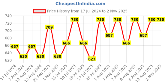 myntra.com YK X Trampoline Kids Pack Of 2 Printed Cotton Mid Rise Joggers yk x trampoline Price History Graph from 17 Jul 2024 to 1 Nov 2025