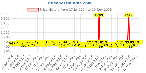 myntra.com YK X Trampoline Kids Pack Of 2 Printed Mid-Rise Joggers yk x trampoline Price History Graph from 17 Jul 2024 to 19 Nov 2025