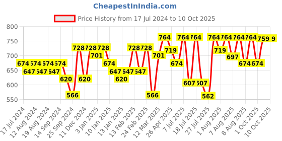 myntra.com YK X Trampoline Kids Pack Of 2 Printed Mid Rise Joggers yk x trampoline Price History Graph from 17 Jul 2024 to 4 Oct 2025
