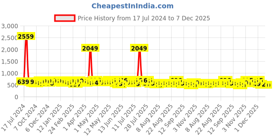 myntra.com YK X Trampoline Kids Pack Of 2 Printed T-shirt With Pyjamas yk x trampoline Price History Graph from 17 Jul 2024 to 6 Dec 2025