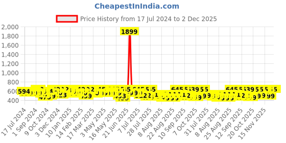 myntra.com YK X Trampoline Kids Pack Of 2 Printed T-shirt With Pyjamas yk x trampoline Price History Graph from 17 Jul 2024 to 1 Dec 2025