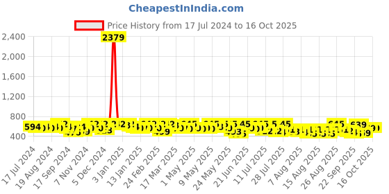 myntra.com YK X Trampoline Kids Pack Of 2 Printed T-shirt With Pyjamas yk x trampoline Price History Graph from 17 Jul 2024 to 4 Oct 2025