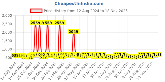 myntra.com YK X Trampoline Kids Pack Of 2 Printed T-shirt With Pyjamas yk x trampoline Price History Graph from 12 Aug 2024 to 17 Nov 2025