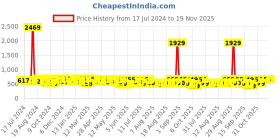 myntra.com YK X Trampoline Kids Pack of 2 Printed T-shirt with Shorts yk x trampoline Price History Graph from 17 Jul 2024 to 18 Nov 2025