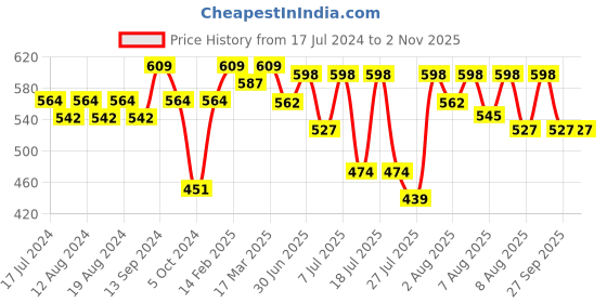 myntra.com YK X Trampoline Kids Pack Of 2 Printed T-shirt with Shorts yk x trampoline Price History Graph from 17 Jul 2024 to 2 Nov 2025