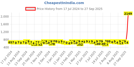 myntra.com YK X Trampoline Kids Pack Of 2 Printed T-shirt with Shorts yk x trampoline Price History Graph from 17 Jul 2024 to 27 Sep 2025