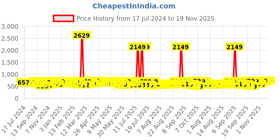 myntra.com YK X Trampoline Kids Pack of 2 Printed T-shirt with Shorts yk x trampoline Price History Graph from 17 Jul 2024 to 18 Nov 2025