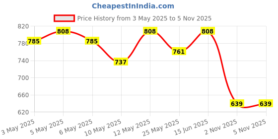 myntra.com YK X Trampoline Kids Pack Of 2 Typography Printed Round Neck T-shirt With Joggers yk x trampoline Price History Graph from 3 May 2025 to 5 Nov 2025