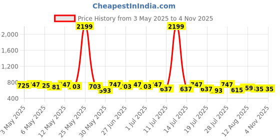 myntra.com YK X Trampoline Kids Pack Of 2 Typography Printed Round Neck T-shirt With Joggers yk x trampoline Price History Graph from 3 May 2025 to 3 Nov 2025