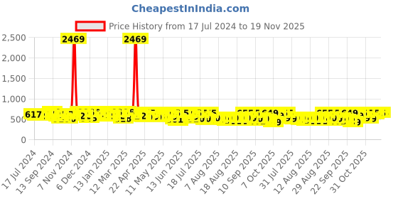 myntra.com YK X Trampoline Kids Pack Of 2 Typography Printed T-shirts With Shorts yk x trampoline Price History Graph from 17 Jul 2024 to 19 Nov 2025