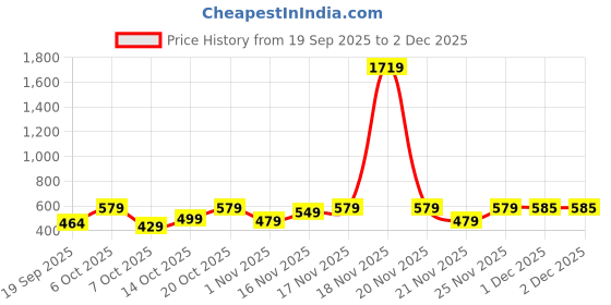 myntra.com YK X Trampoline Kids Pack Of 3 Graphic Printed Joggers yk x trampoline Price History Graph from 19 Sep 2025 to 1 Dec 2025