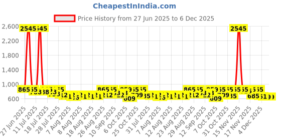 myntra.com YK X Trampoline Kids Pack Of 3 Relaxed Cargos Style Joggers yk x trampoline Price History Graph from 27 Jun 2025 to 5 Dec 2025