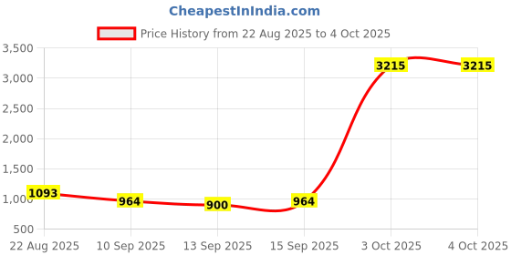 myntra.com YK X Trampoline Kids Pack Of 3 Relaxed Cargos Trousers yk x trampoline Price History Graph from 22 Aug 2025 to 4 Oct 2025