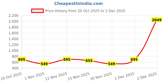 myntra.com YK X Trampoline Kids Pack Of 4 Printed Mid Rise Pyjamas yk x trampoline Price History Graph from 20 Oct 2025 to 2 Dec 2025