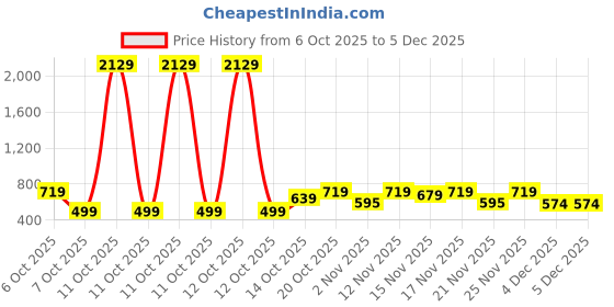 myntra.com YK X Trampoline Kids Pack Of 5 Printed Cotton Jogger Lounge Pants yk x trampoline Price History Graph from 6 Oct 2025 to 5 Dec 2025