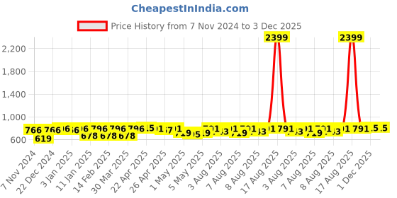 myntra.com YK X Trampoline Kids Pack Of 5 Printed Cotton Mid Rise Joggers yk x trampoline Price History Graph from 7 Nov 2024 to 3 Dec 2025