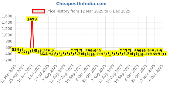 myntra.com YK X Trampoline Kids Pack of 5 Typography All over Printed Shorts yk x trampoline Price History Graph from 12 Mar 2025 to 5 Dec 2025