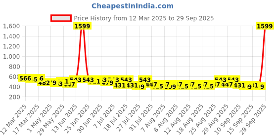 myntra.com YK X Trampoline Kids Pack of 5 Typography All over Printed Shorts yk x trampoline Price History Graph from 12 Mar 2025 to 29 Sep 2025