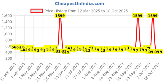 myntra.com YK X Trampoline Kids Pack of 5 Typography All over Printed Shorts yk x trampoline Price History Graph from 12 Mar 2025 to 18 Oct 2025