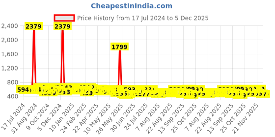 myntra.com YK X Trampoline Kids Pack Of 5 Typography Printed Cotton Regular Shorts yk x trampoline Price History Graph from 17 Jul 2024 to 5 Dec 2025