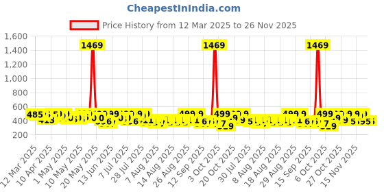myntra.com YK X Trampoline Kids Pack of 5 Typography Printed Shorts yk x trampoline Price History Graph from 12 Mar 2025 to 25 Nov 2025