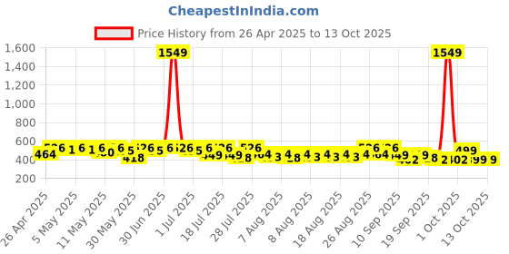 myntra.com YK X Trampoline Kids Patch Work Printed Cotton Terry Loop T-shirt & Pyjamas Set yk x trampoline Price History Graph from 26 Apr 2025 to 13 Oct 2025