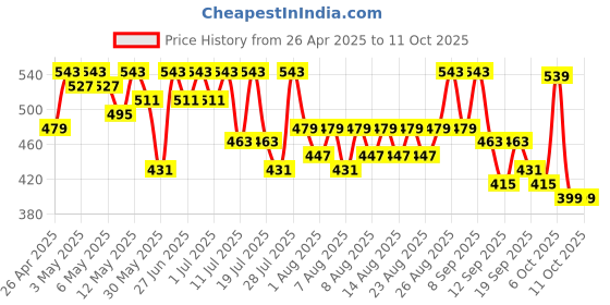 myntra.com YK X Trampoline Kids Patch Work Printed Cotton Terry Loop T-shirt & Pyjamas Set yk x trampoline Price History Graph from 26 Apr 2025 to 11 Oct 2025
