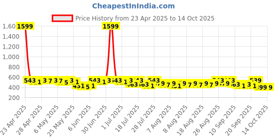 myntra.com YK X Trampoline Kids Patch Work Printed Cotton Terry Loop T-shirt & Pyjamas Set yk x trampoline Price History Graph from 23 Apr 2025 to 13 Oct 2025
