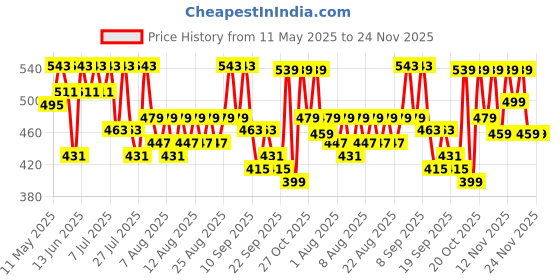 myntra.com YK X Trampoline Kids Patch-Work Round Neck Pure Cotton T-Shirt With Jogger yk x trampoline Price History Graph from 11 May 2025 to 23 Nov 2025