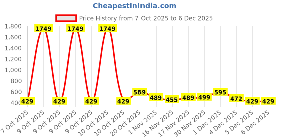 myntra.com YK X Trampoline Kids Printed Hooded Sweatshirt yk x trampoline Price History Graph from 7 Oct 2025 to 4 Dec 2025