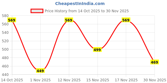 myntra.com YK X Trampoline Kids Printed Long Sleeves Sweatshirt With Jogger yk x trampoline Price History Graph from 14 Oct 2025 to 30 Nov 2025