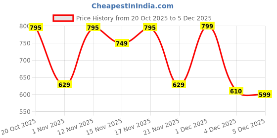 myntra.com YK X Trampoline Kids Printed Round Neck Sweatshirt With Joggers yk x trampoline Price History Graph from 20 Oct 2025 to 5 Dec 2025