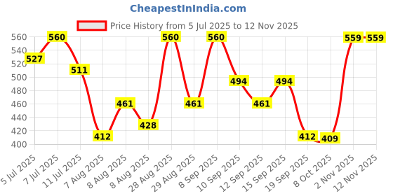 myntra.com YK X Trampoline Kids Printed Round Neck T-Shirt With Jogger yk x trampoline Price History Graph from 5 Jul 2025 to 12 Nov 2025