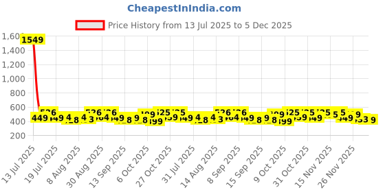 myntra.com YK X Trampoline Kids Printed Round Neck T-Shirt With Jogger yk x trampoline Price History Graph from 13 Jul 2025 to 5 Dec 2025