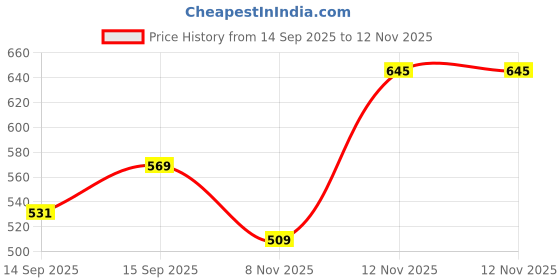 myntra.com YK X Trampoline Kids Printed Round Neck T-Shirt With Jogger yk x trampoline Price History Graph from 14 Sep 2025 to 12 Nov 2025