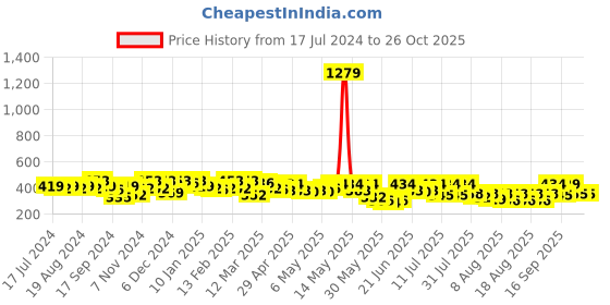 myntra.com YK X Trampoline Kids Printed Round Neck T-shirt with Shorts yk x trampoline Price History Graph from 17 Jul 2024 to 26 Oct 2025