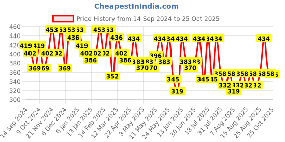 myntra.com YK X Trampoline Kids Printed Round Neck T-shirt With Shorts yk x trampoline Price History Graph from 14 Sep 2024 to 25 Oct 2025