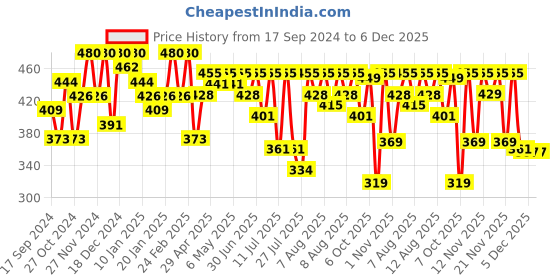 myntra.com YK X Trampoline Kids Printed Round Neck T-shirt With Shorts yk x trampoline Price History Graph from 17 Sep 2024 to 6 Dec 2025