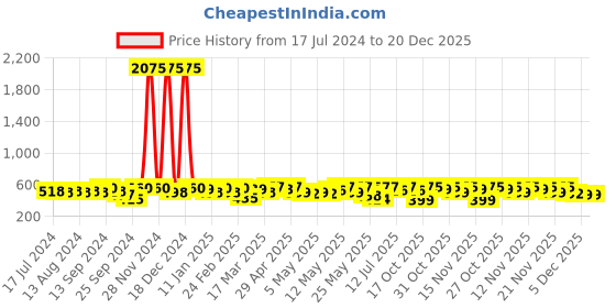 myntra.com YK X Trampoline Kids Printed T-shirt yk x trampoline Price History Graph from 17 Jul 2024 to 20 Dec 2025