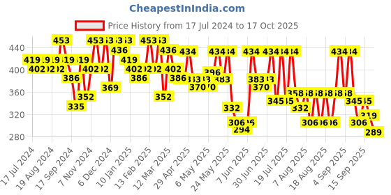 myntra.com YK X Trampoline Kids Printed T-shirt With Shorts yk x trampoline Price History Graph from 17 Jul 2024 to 17 Oct 2025