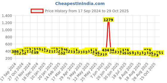 myntra.com YK X Trampoline Kids Printed T-shirt with Shorts yk x trampoline Price History Graph from 17 Sep 2024 to 28 Oct 2025