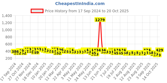 myntra.com YK X Trampoline Kids Printed T-shirt with Shorts yk x trampoline Price History Graph from 17 Sep 2024 to 20 Oct 2025