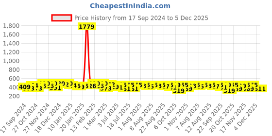 myntra.com YK X Trampoline Kids Printed T-shirt with Shorts yk x trampoline Price History Graph from 17 Sep 2024 to 5 Dec 2025