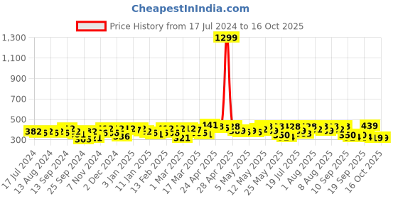myntra.com YK X Trampoline Kids Striped Thermal Set yk x trampoline Price History Graph from 17 Jul 2024 to 4 Oct 2025