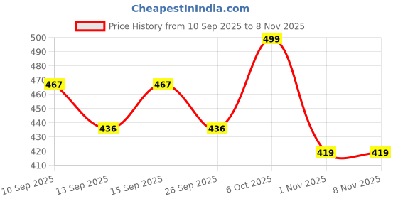 myntra.com YK X Trampoline Kids Terry Cotton Mid-Rise Cargo Joggers yk x trampoline Price History Graph from 10 Sep 2025 to 3 Nov 2025