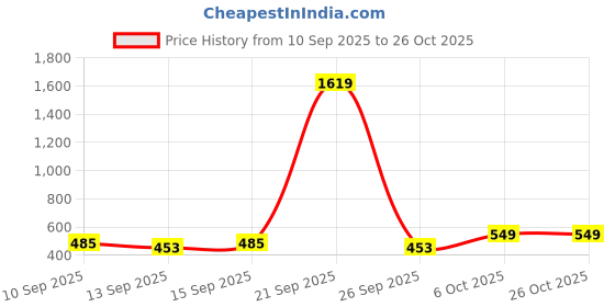 myntra.com YK X Trampoline Kids Terry Cotton Mid-Rise Cargo Joggers yk x trampoline Price History Graph from 10 Sep 2025 to 25 Oct 2025