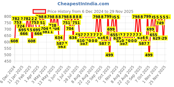 myntra.com YK X Trampoline Kids Unisex Pack Of 5 Graphic Printed  Joggers Track Pants yk x trampoline Price History Graph from 6 Dec 2024 to 28 Nov 2025