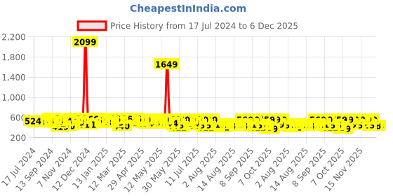myntra.com YK X Trampoline Pack of 2 Cotton Printed Fit & Flare Dress yk x trampoline Price History Graph from 17 Jul 2024 to 4 Dec 2025