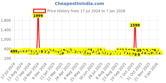 myntra.com YK X Trampoline Pack of 2 Graphic Print A-Line Dress yk x trampoline Price History Graph from 17 Jul 2024 to 3 Jan 2026